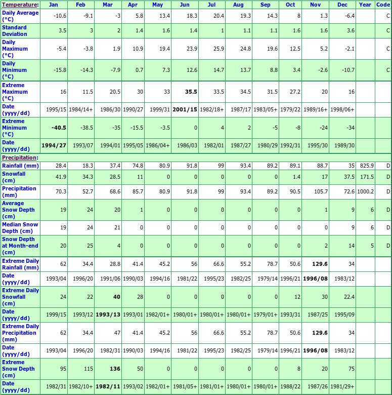 Ste Madeleine Climate Data Chart